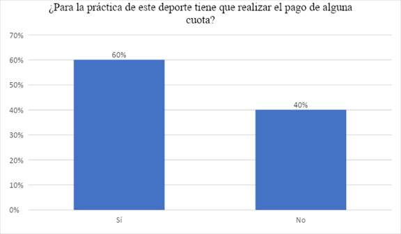Respuesta pregunta 14. Más de la
mitad de la población encuestada asegura que para la práctica del tenis de
campo debe realizar un pago.
