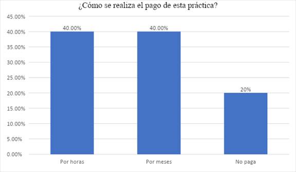 Respuesta pregunta 15. Los pagos
realizados por la práctica se dan un 40% por meses, 40% por horas y un 20%
sencillamente, que no realiza ningún pago.