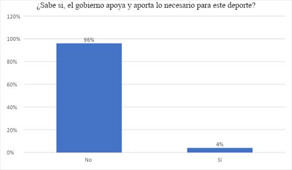 Respuesta pregunta 16. El 60% de
los encuestados asegura que realiza un pago costoso, el 24% no realiza ningún
pago y el 16% accede con un pago económico.