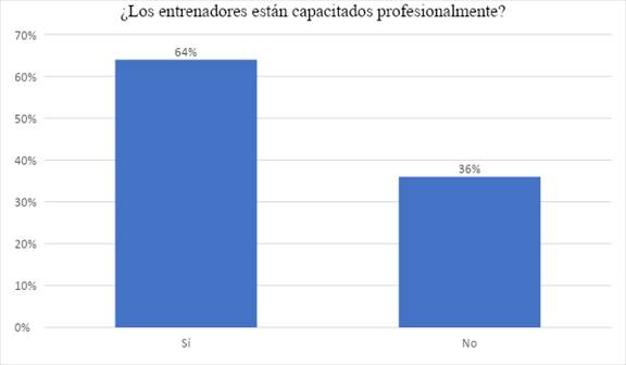 Respuesta pregunta 17. El 64% de
los encuestados consideran que los entrenadores están capacitados para dirigir
las sesiones de clase en esta área deportiva.