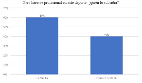 Respuesta pregunta 19. El 60% de
esta población para poder practicar este deporte son subsidiados por su familia
mientras que el 40% se benefician por medio de su esfuerzo personal.