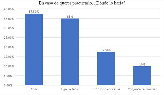Respuesta pregunta 3. Los deportes
que más le gustaría practicar a la población son: Natación 20%, Tenis de campo
20%, Voleibol 15% y fútbol 12.5%. Estas opciones de respuesta fueron
diligenciadas por los encuestados expresando cuáles deportes son los que más
les gusta. Se evidencia que el 10% de la población objeto de estudio no está
interesado en practicar algún otro deporte del habitual.