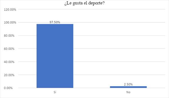 Respuestas pregunta 1. Más
del 97% de la población afirmó que les gusta el deporte, mientras que el 2,50%
de las personas encuestadas aseguran que no les gusta el deporte.