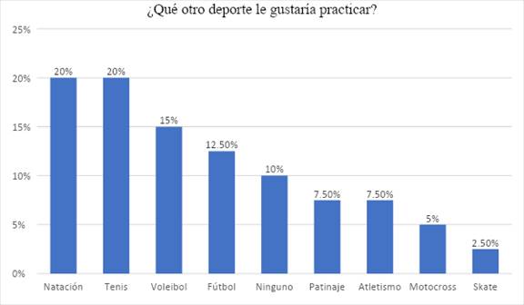 Respuesta pregunta 2. El deporte
que más es practicado por la población objeto de estudio es el fútbol con un
porcentaje del 50%, seguido a este, los deportes que más practican son el
baloncesto en un 13%, microfútbol en un 5%, patinaje con 5% y, por último, el
tenis de campo con un 3%. Como último análisis en esta pregunta, se aprecia que
el 20% de la población no realiza ninguna práctica deportiva.