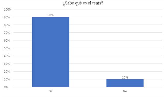 Respuesta pregunta 4. El 90% de la
población objeto de estudio afirmó tener conocimiento sobre qué es el tenis de
campo, mientras que el 10% aseguró no saber sobre este deporte.