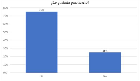 Respuesta pregunta 5. Tres cuartos
de los encuestados, es decir, que el 75%, apoya el deseo por practicar el tenis
de campo.