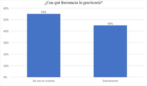 Respuesta pregunta 7. Al desear
conocer los lugares de práctica de este deporte se encontró que el 37,5% lo
haría en clubes, el 35% con la liga de tenis, el 17,5% en la institución
educativa en la que se encuentra y el 10% en el lugar de residencia.