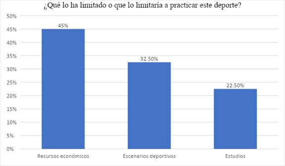 Respuesta pregunta 9. Respecto a
las limitaciones para la práctica de este deporte se encontró que las personas
encuestadas se ven restringidas en un 45% por los recursos económicos, 32,5%
por la falta de escenarios deportivos y el 22,5% por el desarrollo de sus
estudios.