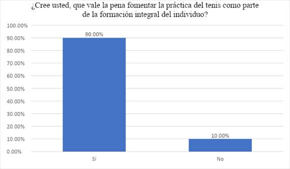 Respuesta pregunta 10. Un
porcentaje amplio de la población encuestada, el 90%, está de acuerdo en que es
importante el fomento del tenis de campo como parte de la formación integral de
la persona.