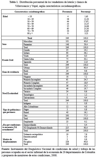 Distribuci&oacute;n porcentual de los vendedores de loter&iacute;a y chance deVillavicencio y Yopal, seg&uacute;n caracter&iacute;sticas sociodemogr&aacute;ficas