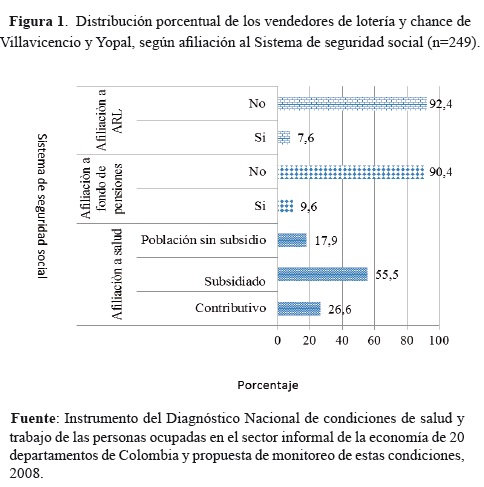 Distribuci&oacute;n porcentual de los vendedores de loter&iacute;a y chance de Villavicencio y Yopal, seg&uacute;n afiliaci&oacute;n al Sistema de seguridad social (n=249).