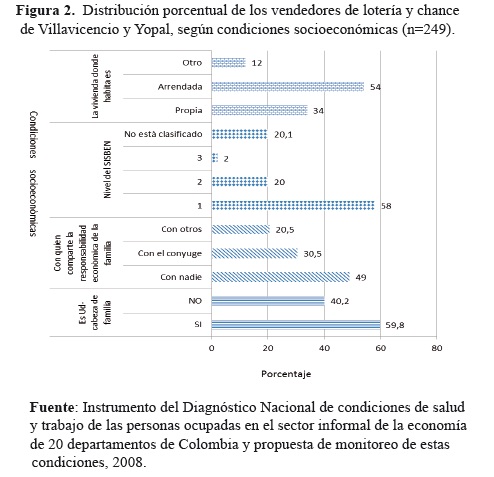 Distribuci&oacute;n porcentual de los vendedores de loter&iacute;a y chancede Villavicencio y Yopal, seg&uacute;n condiciones socioecon&oacute;micas (n=249).