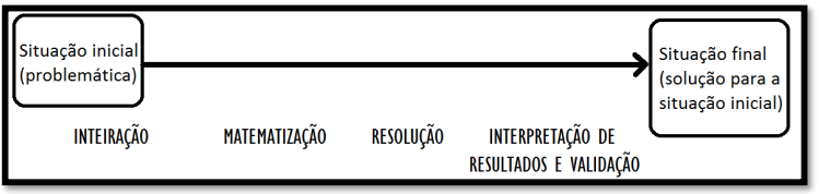 Fases da
Modelagem Matemática