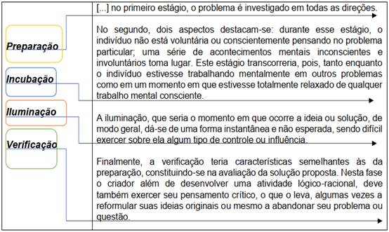 Etapas
do processo criativo