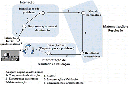  Fases da Modelagem Matemática e as ações
cognitivas dos alunos