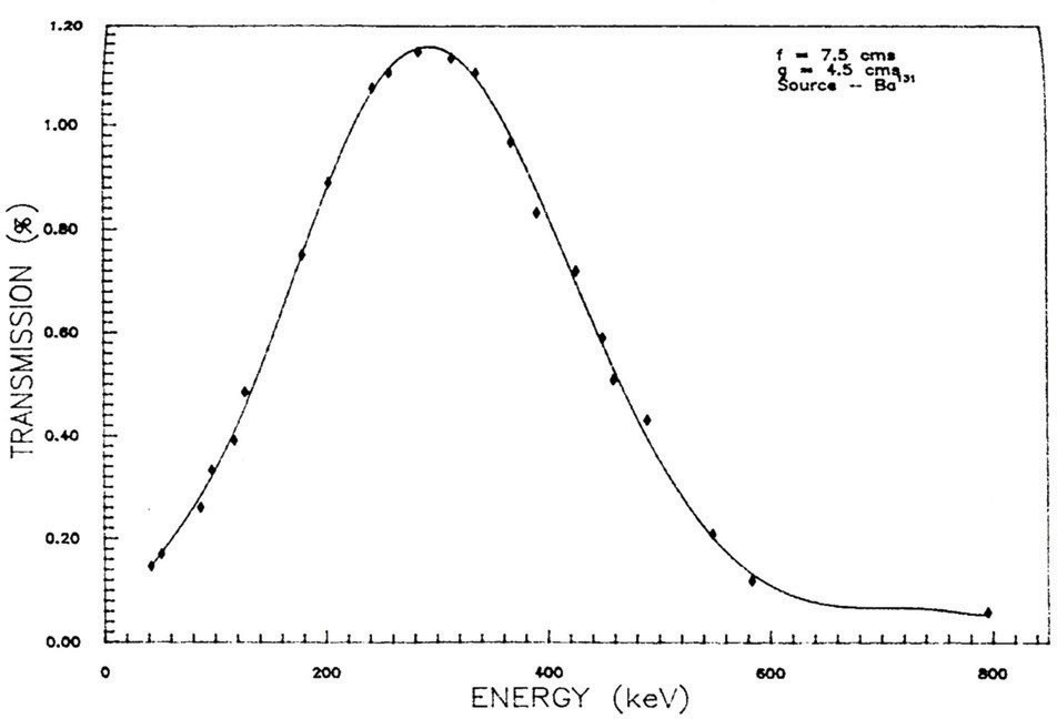 Transmission
curve for a broad range of conversion electron energies