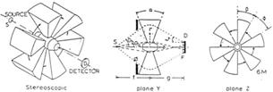 Schematic
view of Mini-orange spectrometer with an arrangement with six permanent
magnets. Plane Y is through the system axis and plane Z through the middle of
the magnets as viewed from the source. Various geometrical parameters are
indicated.
