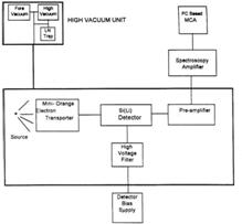Block Diagram of the conversion electron spectroscopy 

system.