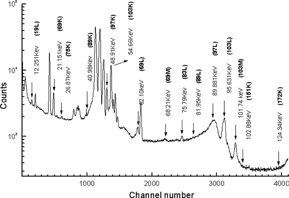 Typical conversion electron spectrum of 153Gd with the
magnets inserted.