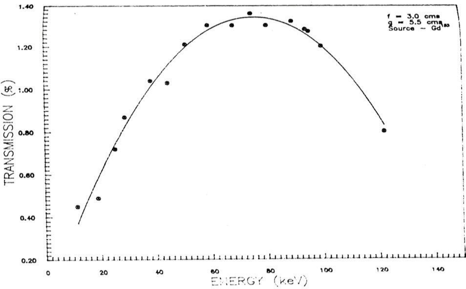 Transmission curve for the conversion electron energy
range 10 keV-130 keV.