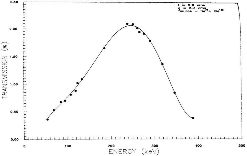 Transmission curve for the conversion electron energy range 50 keV-400
keV.