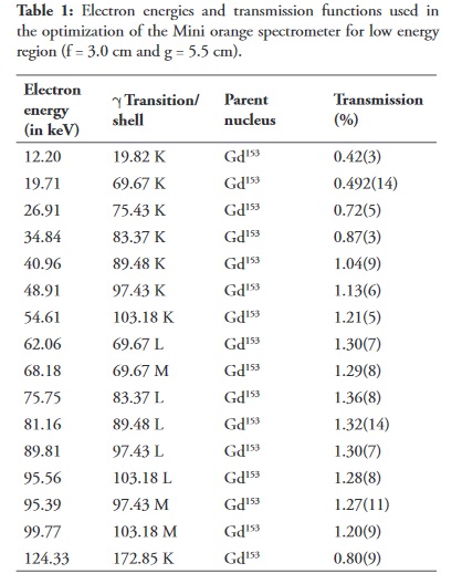 Electron energies and transmission functions used in the optimization of the Mini orange spectrometer for low energy region (f = 3.0 cm and g = 5.5 cm).