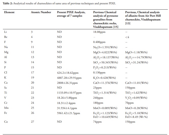 Table 1: Analytical results of all matrix charnockite samples (PIXE).