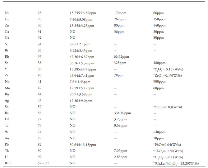 Table 2. Analytical results of charnockites of same area of previous techniques and present PIXE.