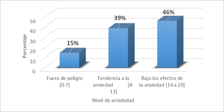 Nivel de ansiedad de las estudiantes en la educación virtual