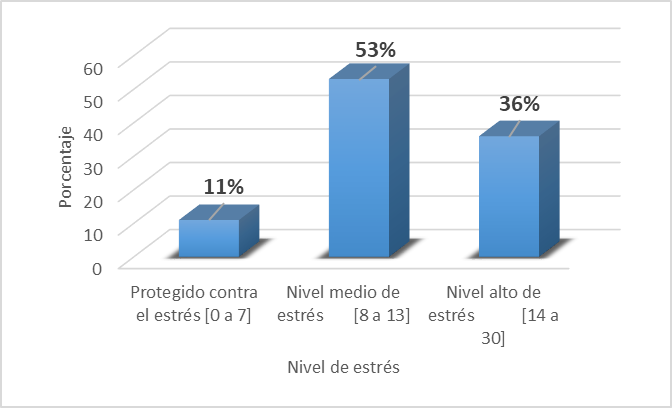 Nivel de estrés
de las estudiantes en la educación virtual