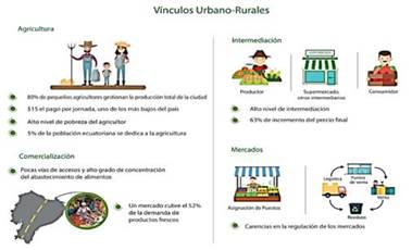 Vínculos urbanos-rurales  