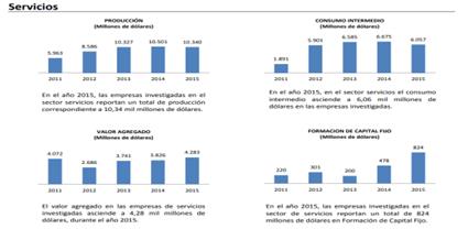 Capital y Valor Agregado de las empresas de
servicios