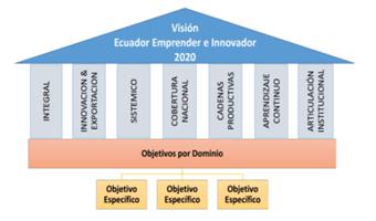 Estructura de la Estrategia