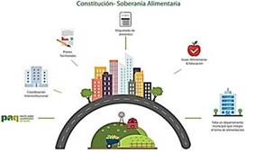 Constitución – soberanía alimentaria