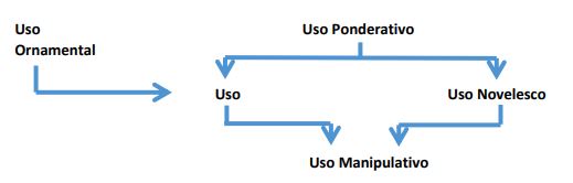 Diagrama que mostra os
tipos de uso da HM no ensino
