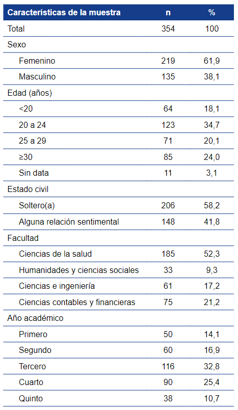 Características
generales de los estudiantes universitarios del Norte de la Ciudad de Lima,
2020.