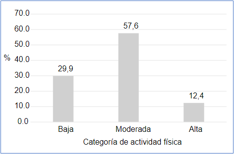 Nivel de
actividad física de los estudiantes universitarios del Norte de la Ciudad de
Lima, 2020.