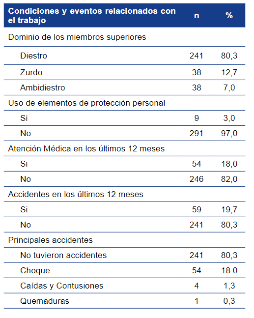 Condiciones y
eventos relacionados con el trabajo en los prestadores del servicio de
transporte público de vehículos motorizados menores de Lima Norte.