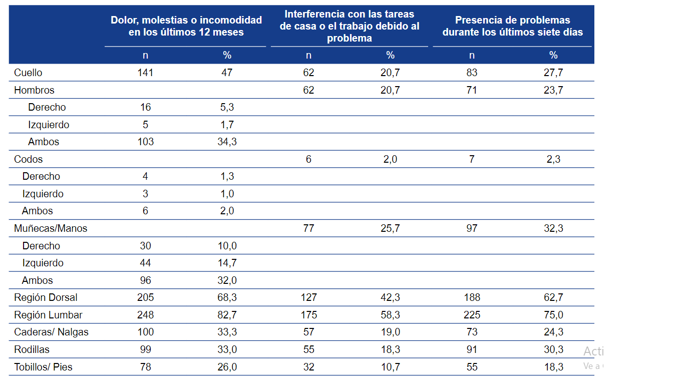 Percepción de los
trastornos musculoesqueléticos según la región anatómica en los trabajadores
del servicio de transporte público de vehículos motorizados menores de Lima
Norte.