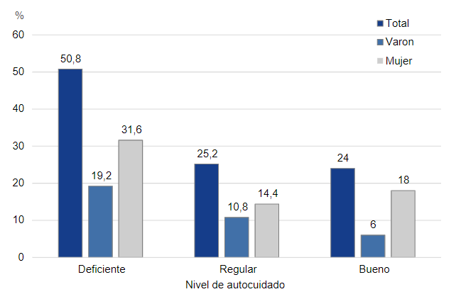 Nivel de autocuidado según el sexo de pacientes
con diabetes mellitus tipo 2 atendidos en el Hospital Nacional Sergio E.
Bernales, Comas-2019.