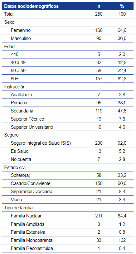 Datos sociodemográficos de los pacientes con
Diabetes Mellitus tipo 2 del Hospital Nacional Sergio Bernales, Comas-2019.