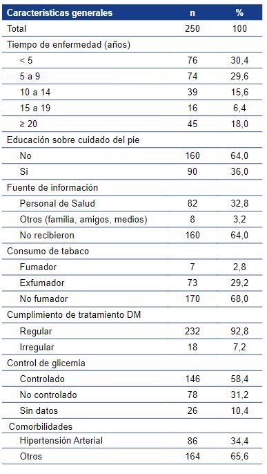 Características de los pacientes con diabetes mellitus tipo 2 atendidos en el
Hospital Nacional Sergio E. Bernales, Comas-2019.