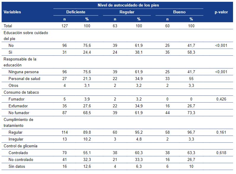 Nivel de autocuidado de los pies según características de los pacientes con diabetes
mellitus tipo 2 atendidos en el Hospital Nacional Sergio E. Bernales, Comas-2019.