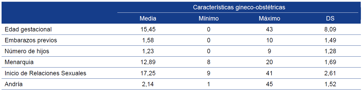 Características
gineco-obstétricas de las gestantes atendidas en
establecimientos de salud del primer nivel de atención.
