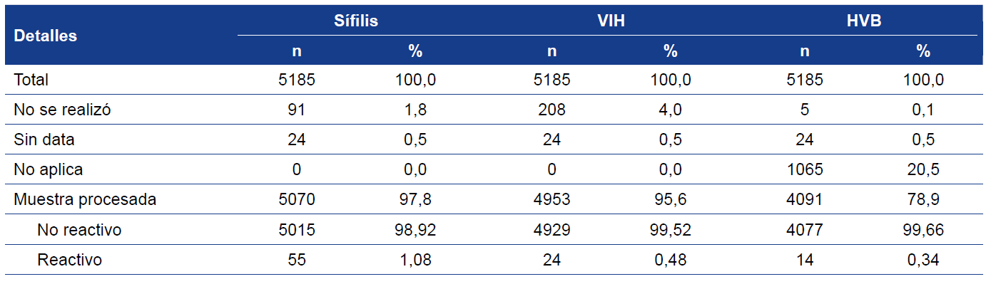 Tamizaje de
VIH, Sífilis y Hepatitis B en gestantes atendidas en establecimientos de salud
del primer nivel de atención.