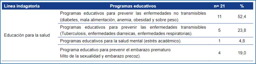 Distribución de
los programas educativos según los problemas estudiados