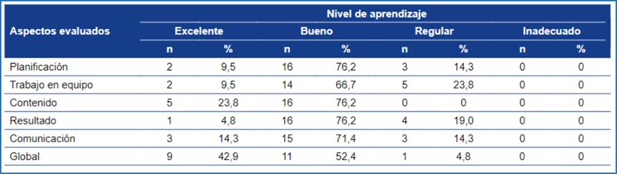 Resultados de la evaluación.