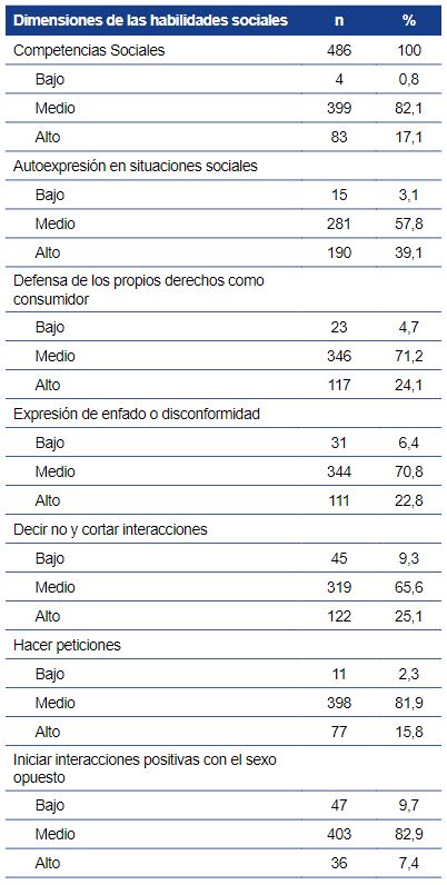 Habilidades sociales según sus dimensiones,
en estudiantes de enfermería.