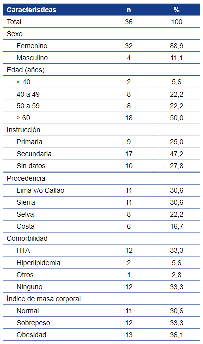 Características generales de
pacientes con diabetes mellitus tipo 2 atendidos en el servicio de odontología,
Mi Perú, Callao.