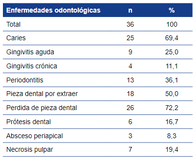 Enfermedades
odontológicas en pacientes con diabetes mellitus tipo 2 atendidos en el Centro
de Salud Mi Perú, Región Callao.